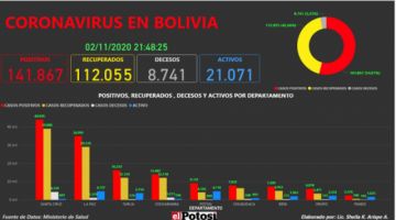 Vea el mapa interactivo de los casos de #coronavirus en #Bolivia hasta el 2 de noviembre de 2020