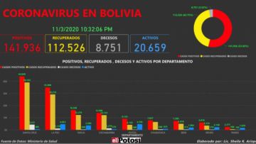 Vea el mapa interactivo de los casos de #coronavirus en #Bolivia hasta el 3 de noviembre de 2020
