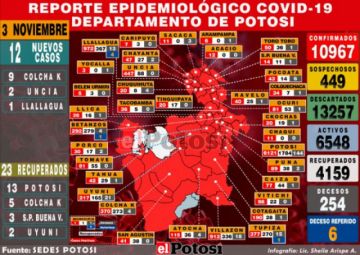 Potosí suma 12 nuevos casos de coronavirus y reporta 23 nuevos recuperados