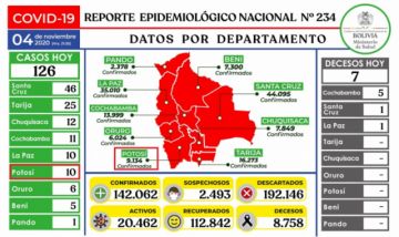 Bolivia mantiene más de 142.000 casos de COVID-19 con menos de 150 contagios nuevos
