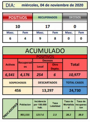 Reporte departamental del Sedes Potosí