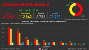 Vea el mapa interactivo de los casos de #coronavirus en #Bolivia hasta el 04 de noviembre de 2020