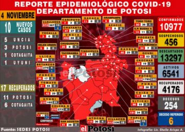 Potosí reporta 10 nuevos casos de coronavirus y 17 recuperados.