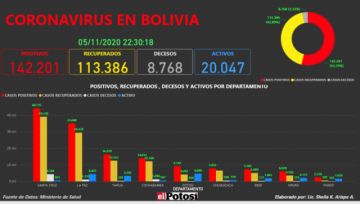 Vea el mapa interactivo de los casos de #coronavirus en #Bolivia hasta el 5 de noviembre de 2020