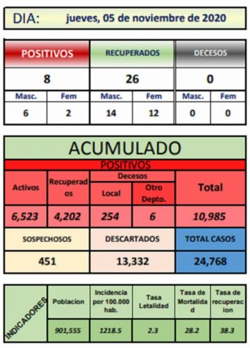 Reporte departamental del Sedes Potosí