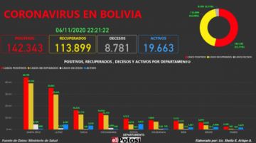 Vea el mapa interactivo de los casos de #coronavirus en #Bolivia hasta el 6 de noviembre de 2020