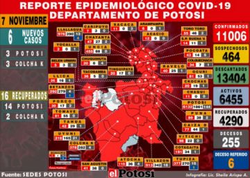 Potosí reporta seis nuevos casos de coronavirus y 16 recuperados