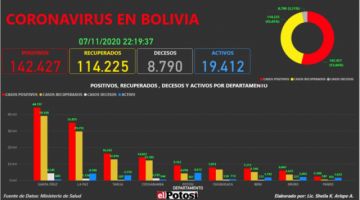 Vea el mapa interactivo de los casos de #coronavirus en #Bolivia hasta el 07 de noviembre de 2020
