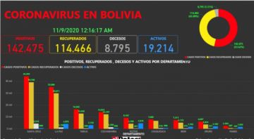 Vea el mapa interactivo de los casos de #coronavirus en #Bolivia hasta el  8 de noviembre de 2020
