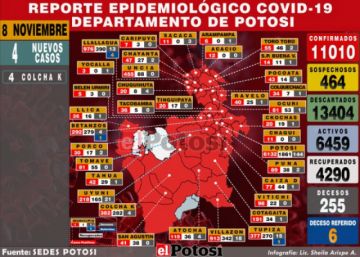 Potosí reporta cuatro nuevos casos de coronavirus y acumulado llega a 11.010