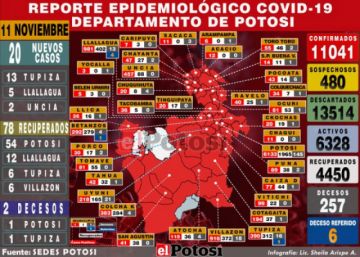 Potosí reporta 20 nuevos casos de coronavirus y hay dos decesos