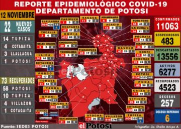 Potosí reporta 22 nuevos casos de coronavirus y 73 recuperados