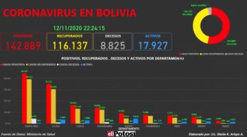 Vea el mapa interactivo de los casos de #coronavirus en #Bolivia hasta el  12 de noviembre de 2020