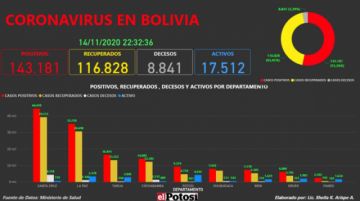 Vea el mapa interactivo de los casos de #coronavirus en #Bolivia hasta el 14 de noviembre de 2020