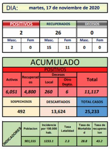 Reporte departamental del Sedes Potosí