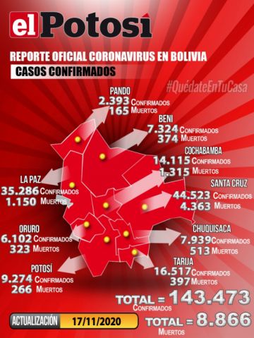 Bolivia mantiene más de 143.000 casos de COVID-19 con menos de 150 contagios nuevos