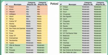Potosí tiene a tres de sus municipios entre los 10 de más alto riesgo de coronavirus