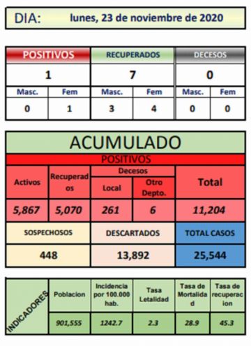 Reporte departamental del Sedes Potosí
