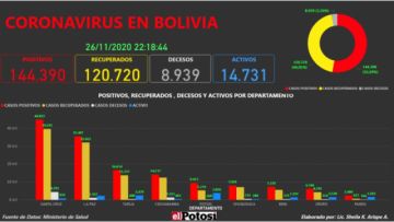 Vea el mapa interactivo de los casos de #coronavirus en #Bolivia hasta el 26 de noviembre de 2020