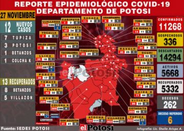 Potosí reporta 12 nuevos casos de coronavirus, la mayoría en Tupiza