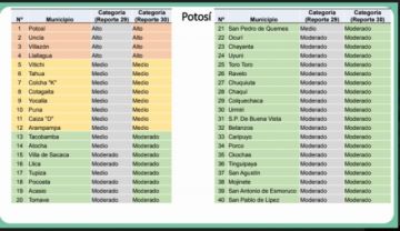 Potosí tiene a cuatro de sus municipios entre los de mayor riesgo covid