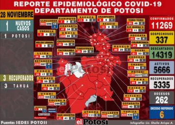 Potosí reporta un nuevo caso de coronavirus y tres recuperados.