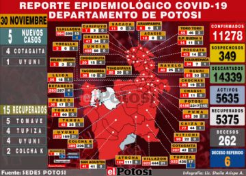 Potosí cierra noviembre con cinco nuevos casos de coronavirus