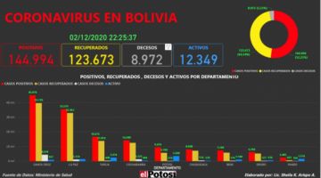Vea el mapa interactivo de los casos de #coronavirus en #Bolivia hasta el 2 de diciembre de 2020