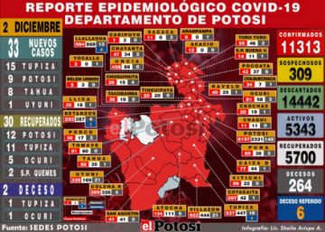 Potosí reporta 33 nuevos casos de coronavirus, la mayoría en Tupiza