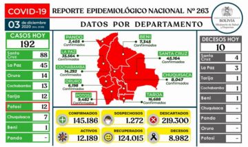 Reporte del Ministerio de Salud.