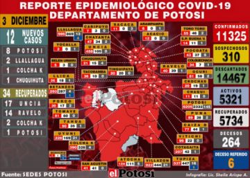 Potosí tiene 12 nuevos casos de coronavirus y 34 recuperados