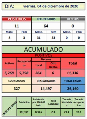 Reporte departamental del Sedes Potosí
