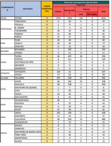 Reporte departamental del Sedes Potosí