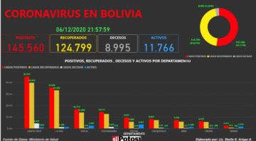 Vea el mapa interactivo de los casos de #coronavirus en #Bolivia hasta el 6 de diciembre de 2020
