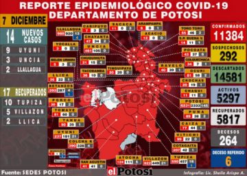 Potosí reporta 14 nuevos casos de coronavirus y 17 recuperados