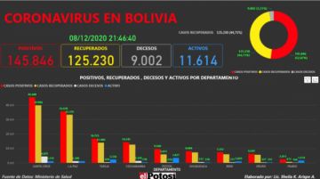 Vea el mapa interactivo de los casos de #coronavirus en #Bolivia hasta el 8 de diciembre  de 2020