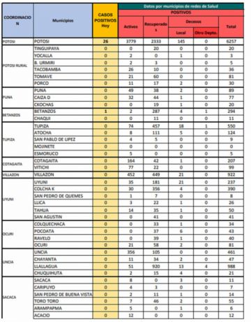 Potosí reporta 27 nuevos casos de coronavirus casi todos en la ciudad