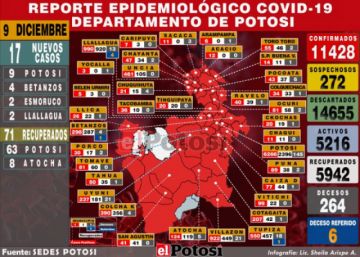 Potosí reporta 17 nuevos casos de coronavirus, nueve en la ciudad