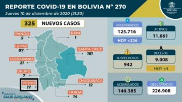 Bolivia supera los 146.000 casos de coronavirus con 325 contagios nuevos