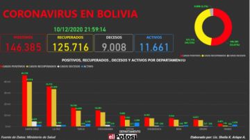 Vea el mapa interactivo de los casos de #coronavirus en #Bolivia hasta el 10 de diciembre  de 2020