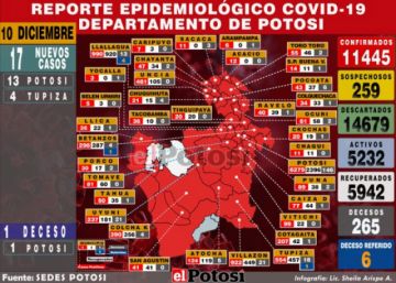 Sedes reporta 17 nuevos casos de coronavirus, 13 en el municipio de Potosí