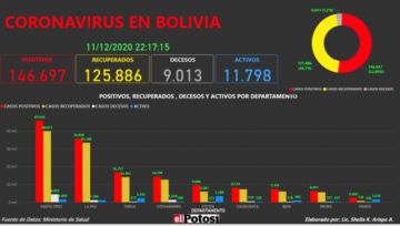 Vea el mapa interactivo de los casos de #coronavirus en #Bolivia hasta el 11 de diciembre  de 2020