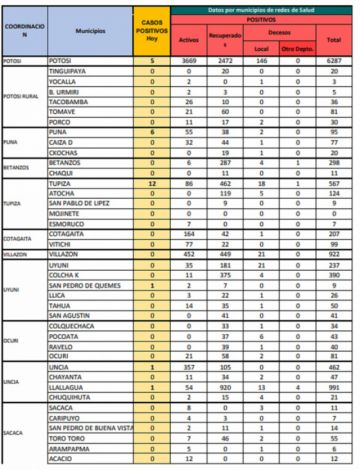 Reporte departamental del Sedes Potosí
