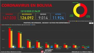 Vea el mapa interactivo de los casos de #coronavirus en #Bolivia hasta el 12 de diciembre  de 2020