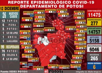 Potosí suma 26 nuevos casos de coronavirus, la mayoría en Tupiza