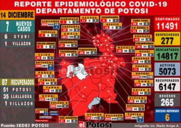 Potosí reporta siete nuevos casos de coronavirus y acumulados  suman 11.491