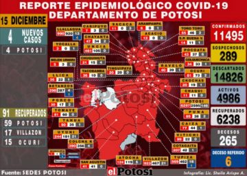 Sedes reporta 4 nuevos casos de coronavirus, todos en la ciudad de Potosí