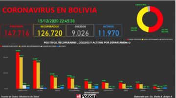 Vea el mapa interactivo de los casos de #coronavirus en #Bolivia hasta el 15 de diciembre  de 2020