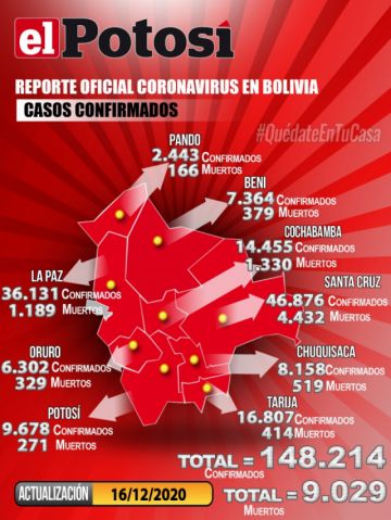 Bolivia supera los 148.000 casos de coronavirus con 498 contagios nuevos