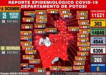 Sedes reporta 26 nuevos casos de coronavirus, todos en la ciudad de Potosí